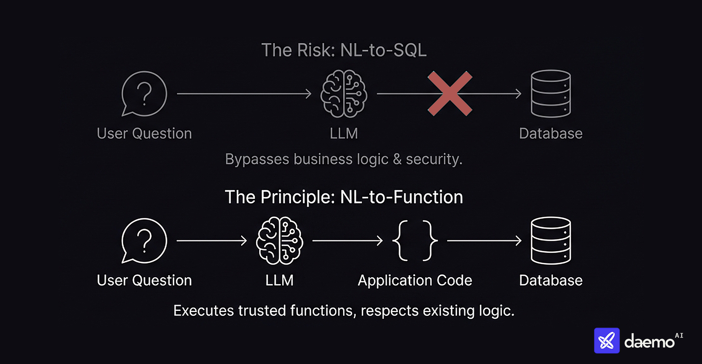 Daemo Architecture Diagram