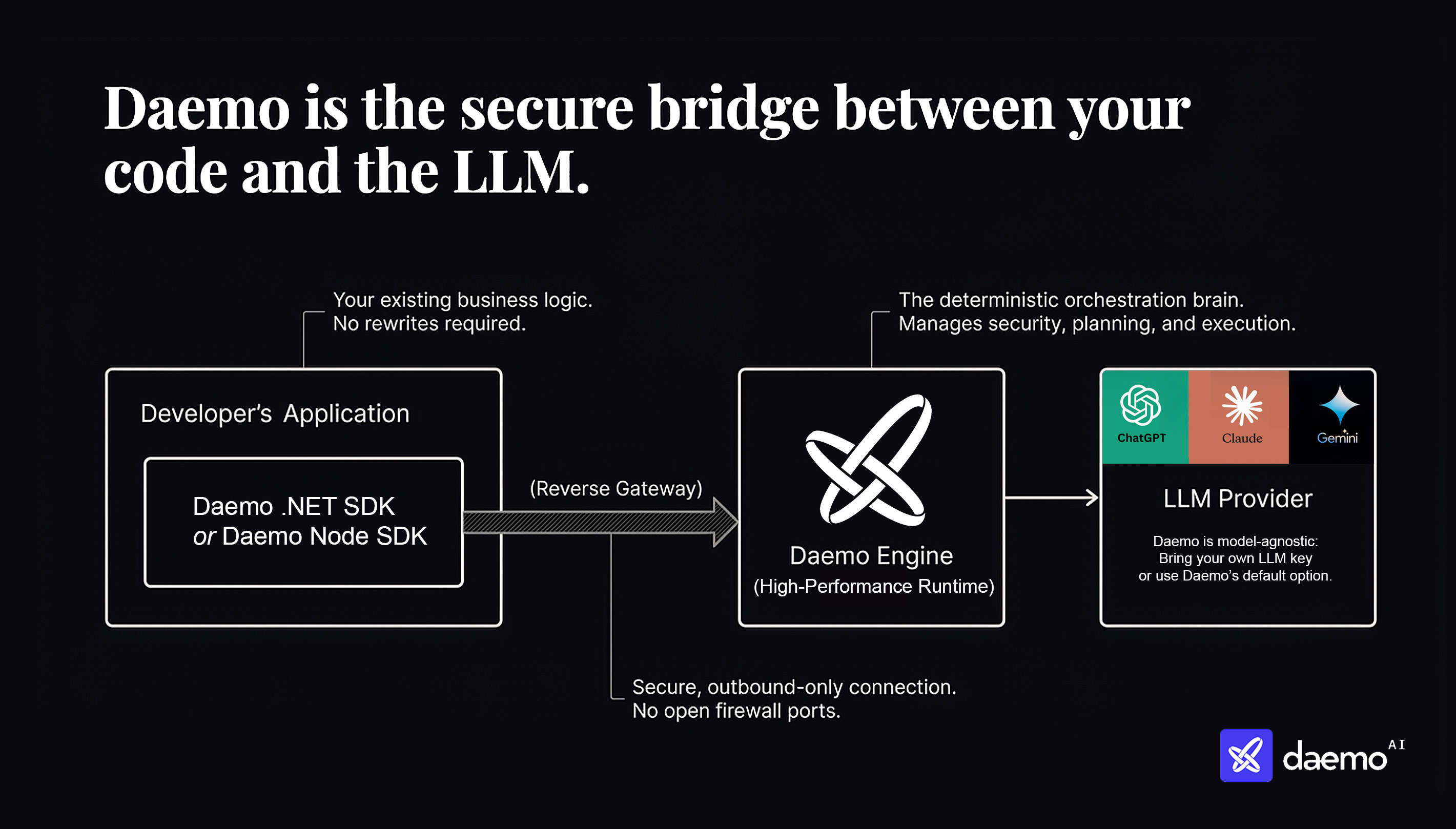 Daemo Architecture Diagram
