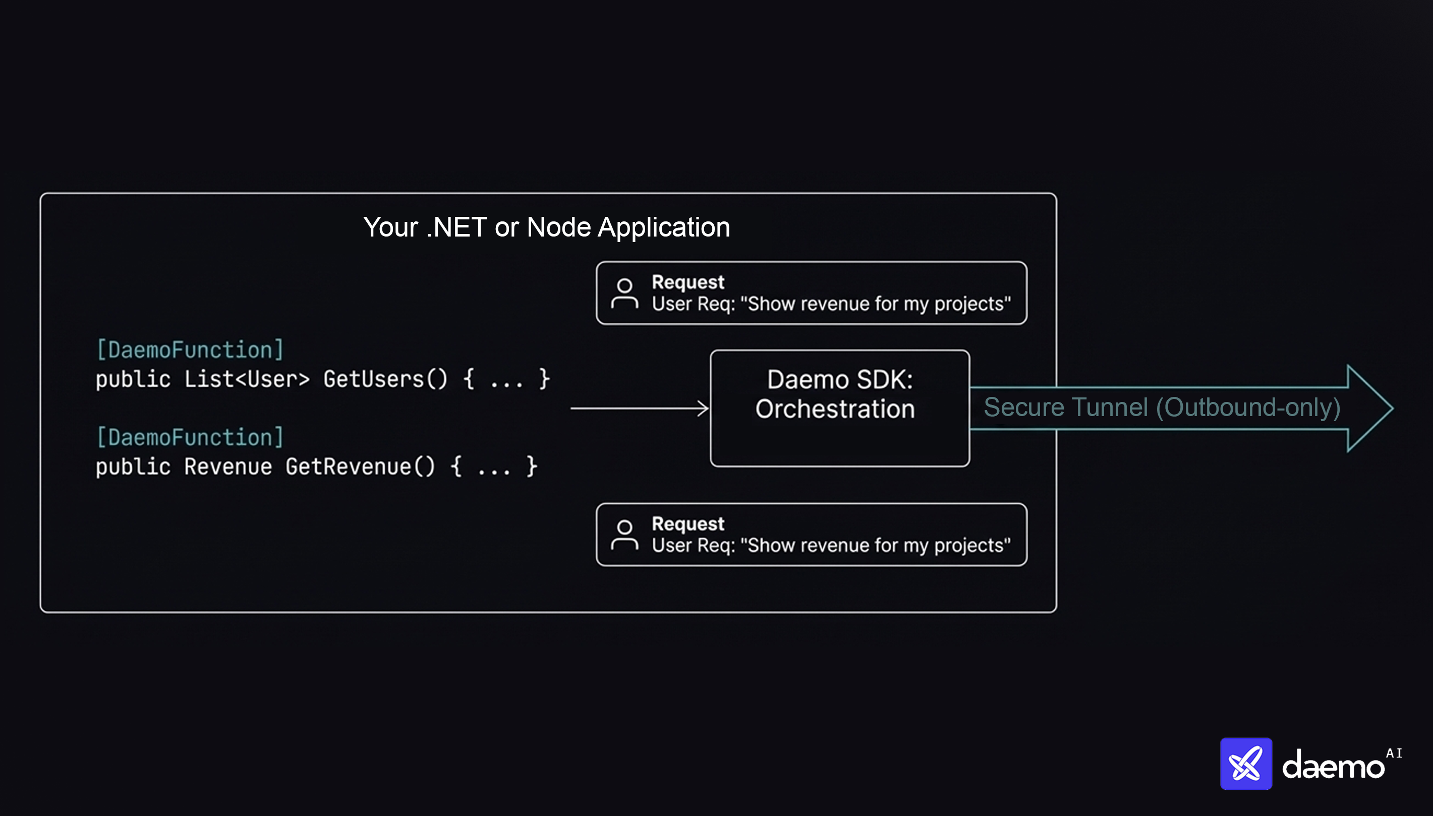 Daemo Architecture Diagram