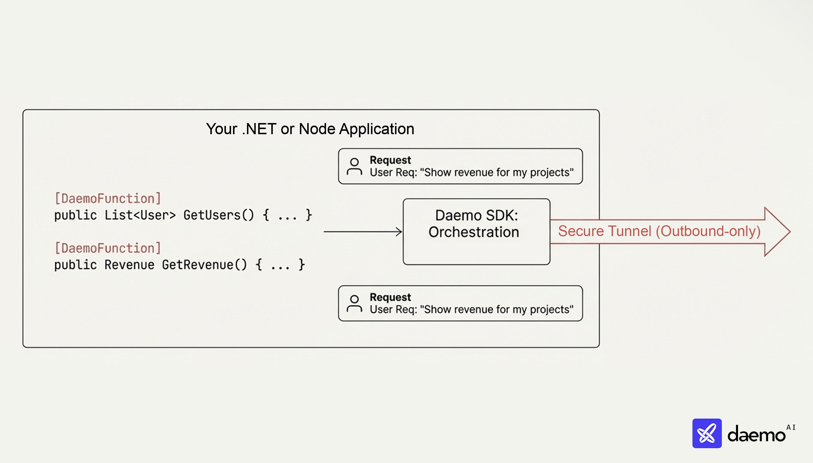 Daemo Architecture Diagram