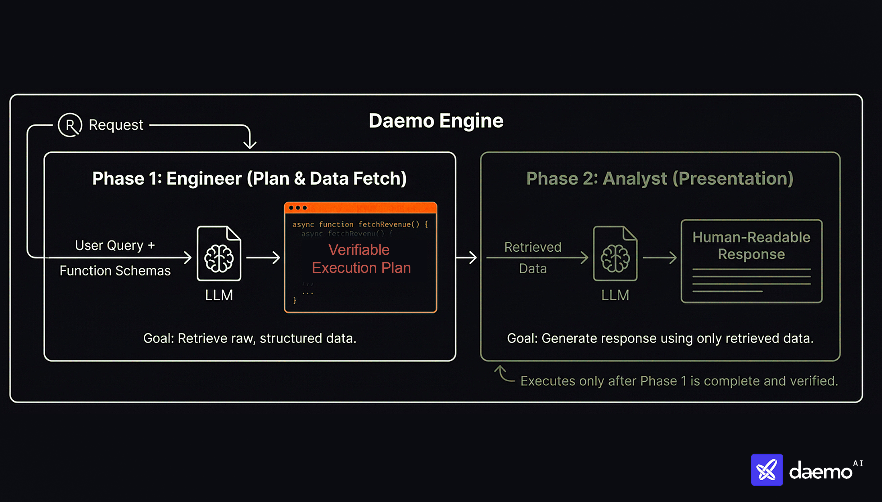 Daemo Architecture Diagram