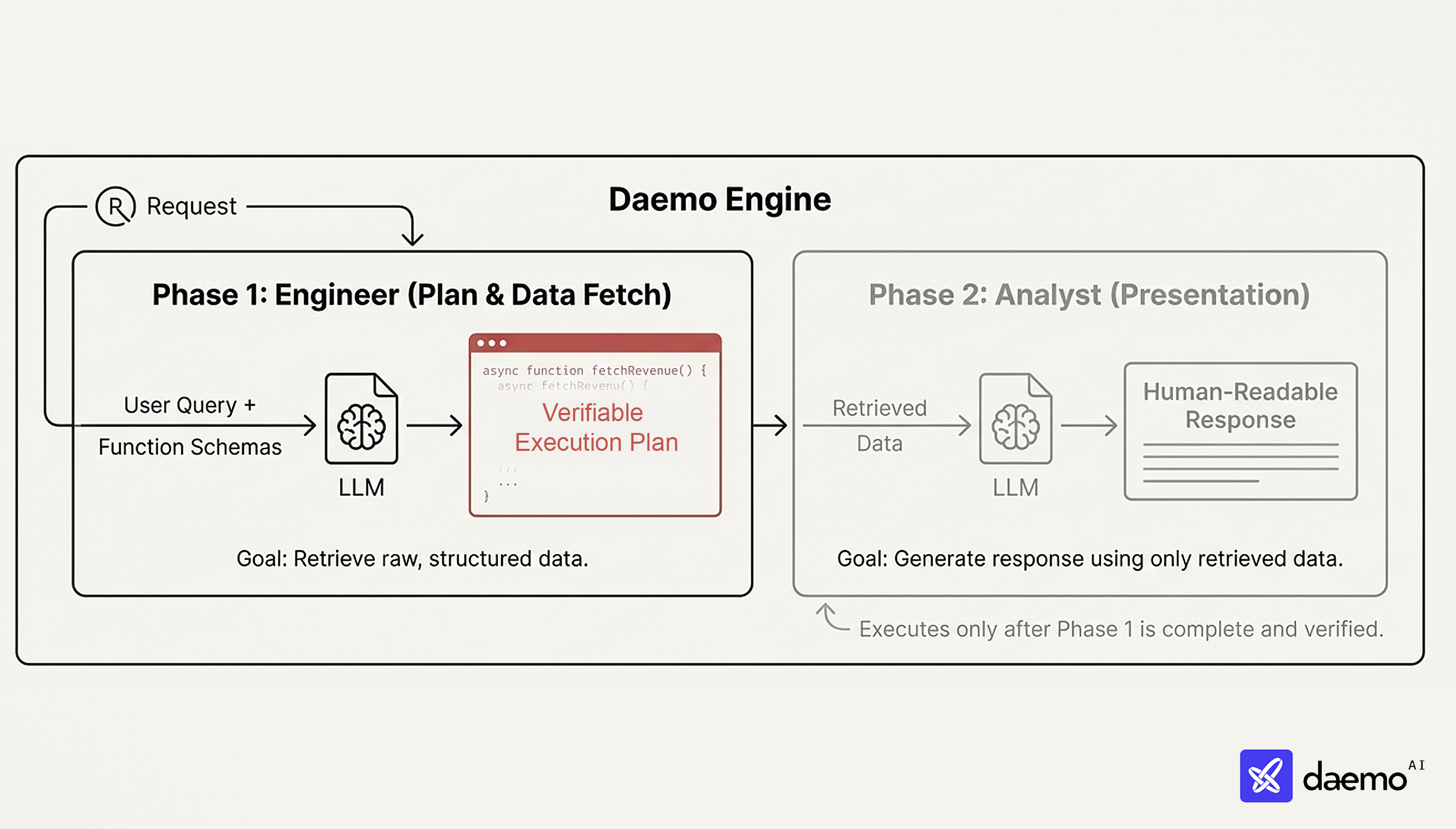 Daemo Architecture Diagram