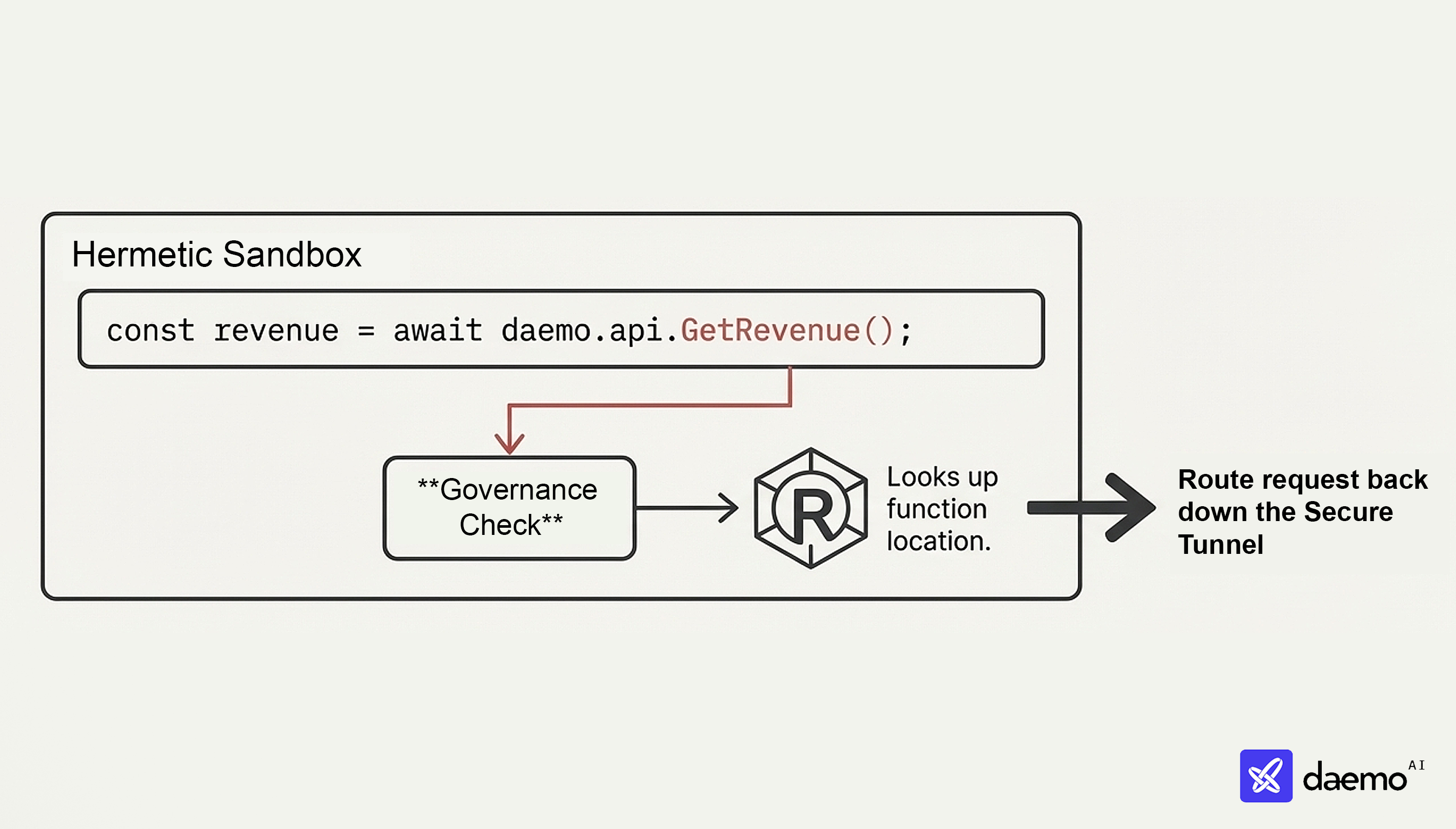 Daemo Architecture Diagram